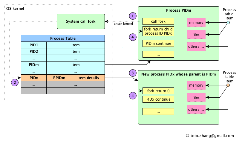 Rdd process linux что это